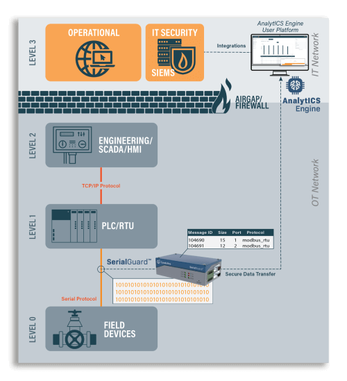 SerialGuard AnalytICS Platform positioned between level 0 and 1 in the Purdue Model