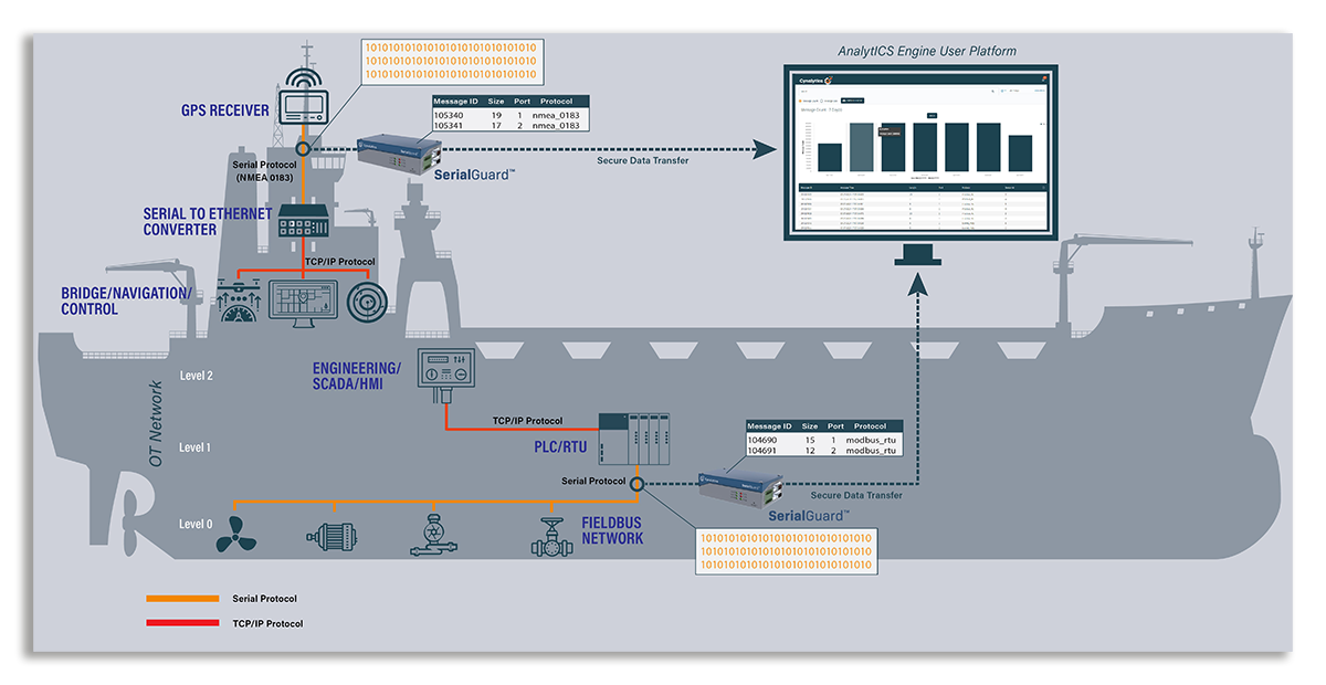 Ship Network Topology with SerialGuard AnalytICS Platform